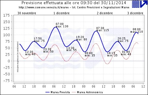 marea 1 dicembre previsione vela veneta velaveneta chioggia venezia